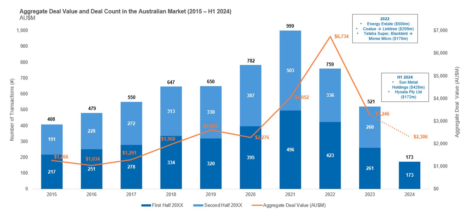 Aggregate deal value and deal count in the Australian market (2015 – H1 2024)