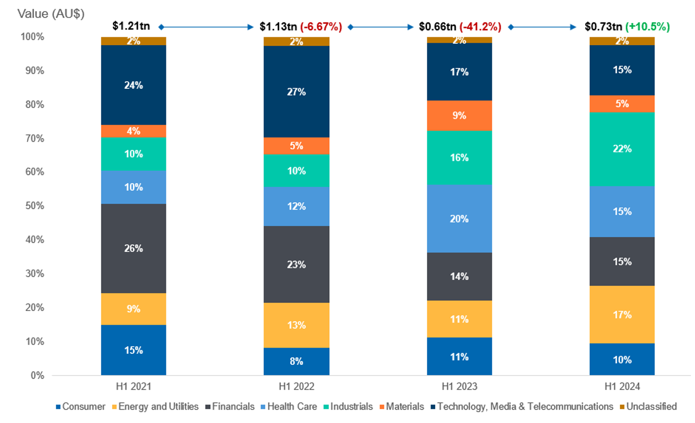 Global M&A aggregate value by sector for 2021 to 2024, comparison between half-years