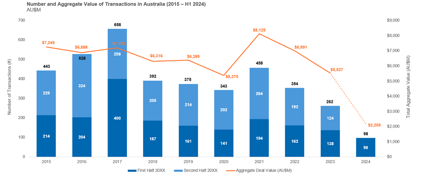 Mid-market M&A volume and aggregate value in Australia