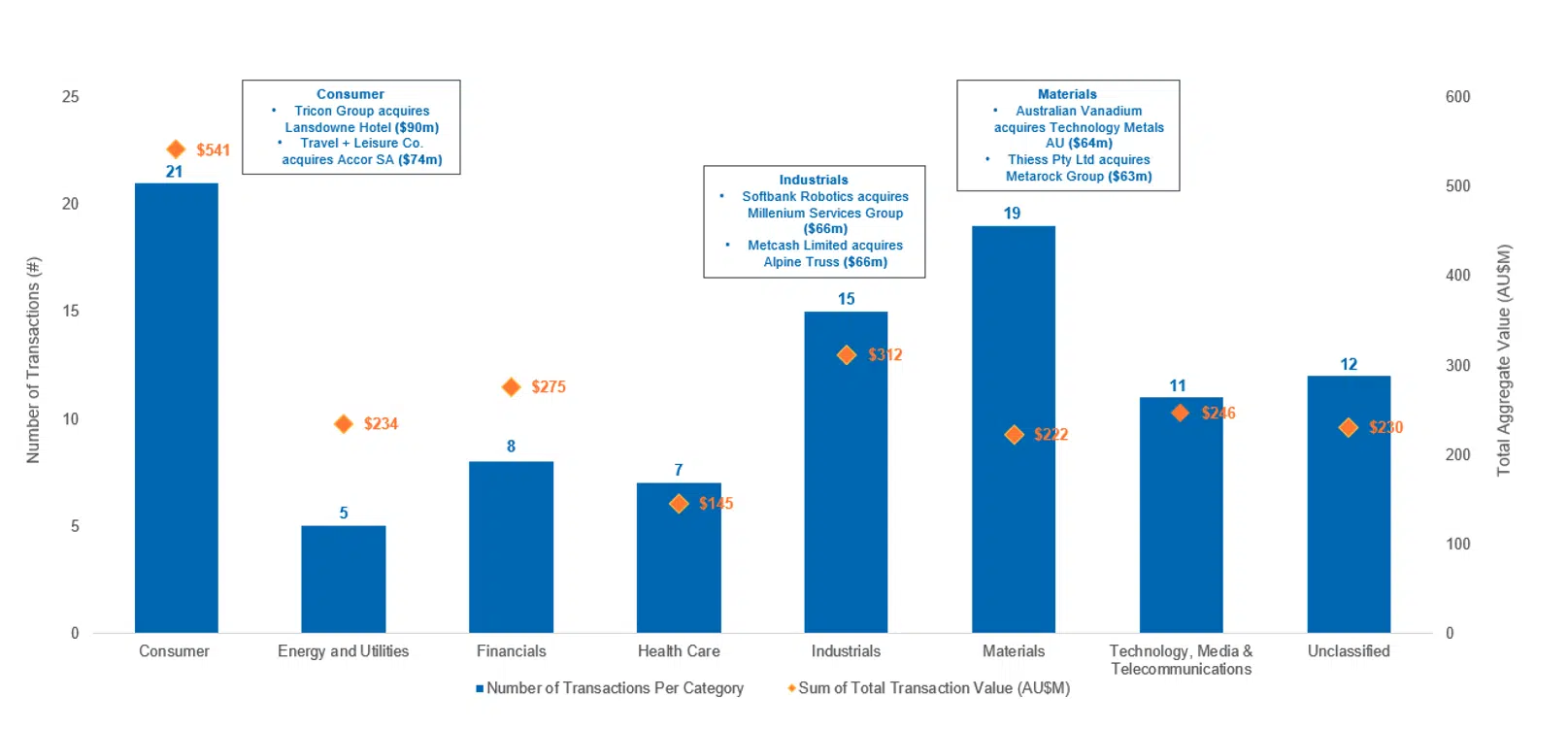 Mid-market M&A volume and aggregate value in Australia during H1 2024 per Industry Sector