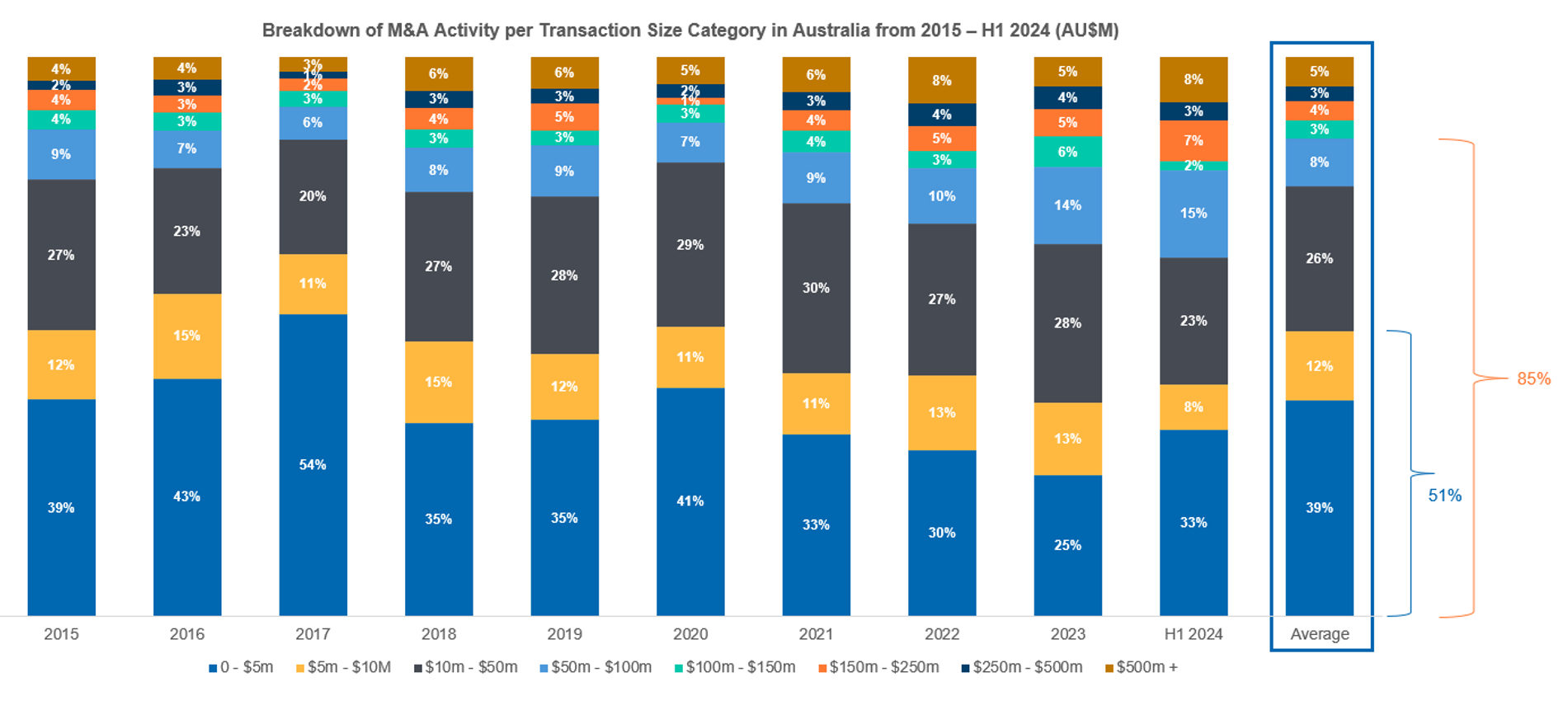 Total number of M&A transactions per size category 2