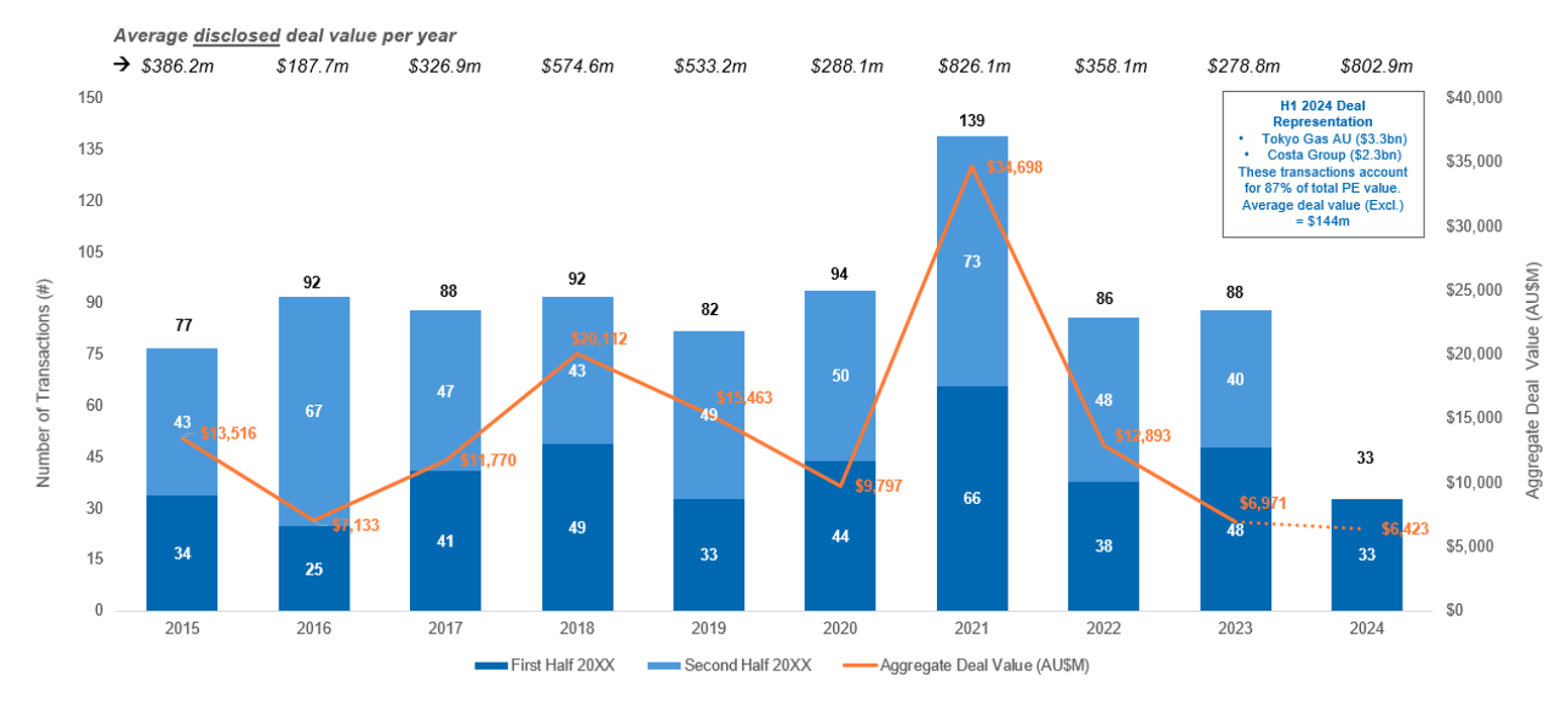 Volume and aggregate value in the Australian private equity market 2