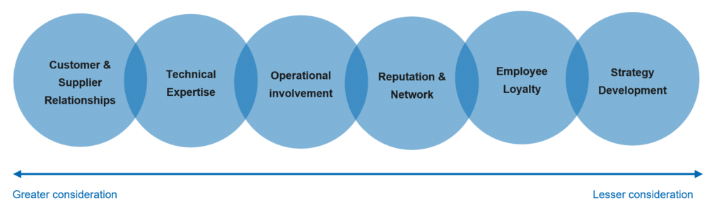 Assessing the impact of key person risk on business valuation - William ...
