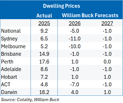 Housing forecasts August 2026_V3