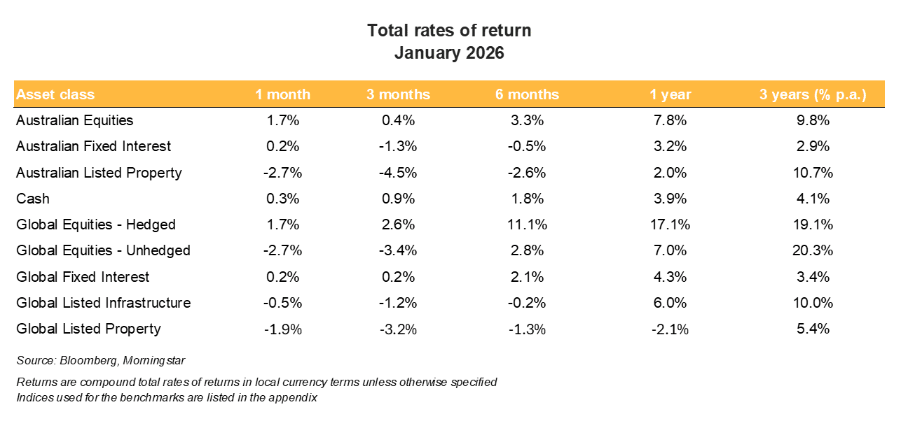 Total rates of return_Jan2026