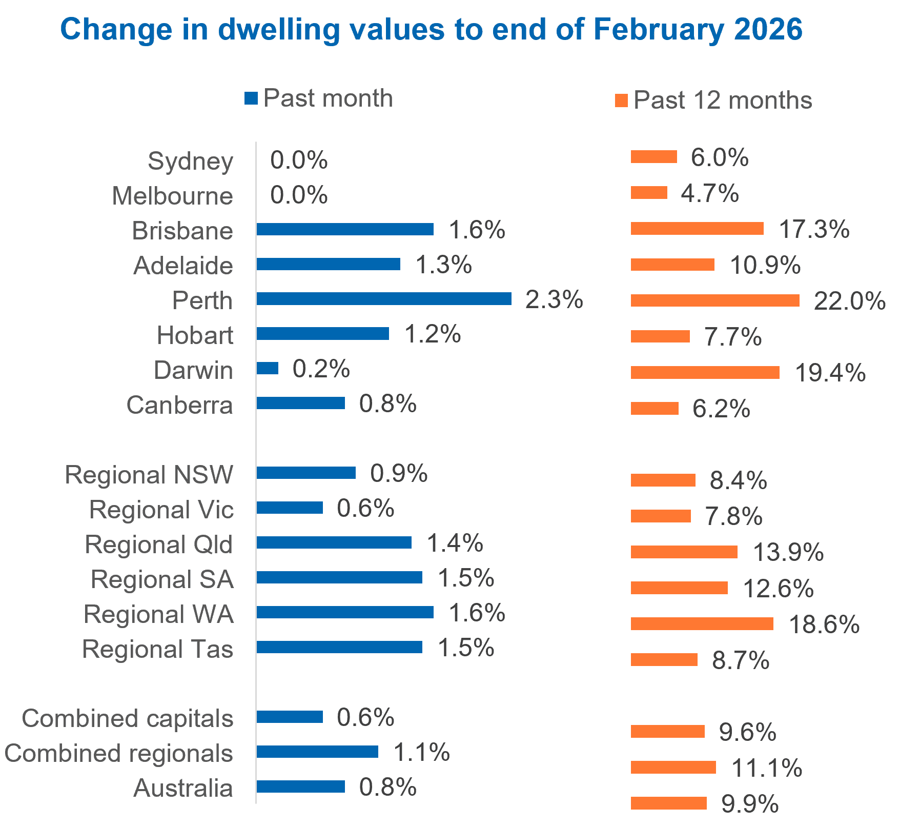 Change in dwelling values to end of Feb 2026_updated