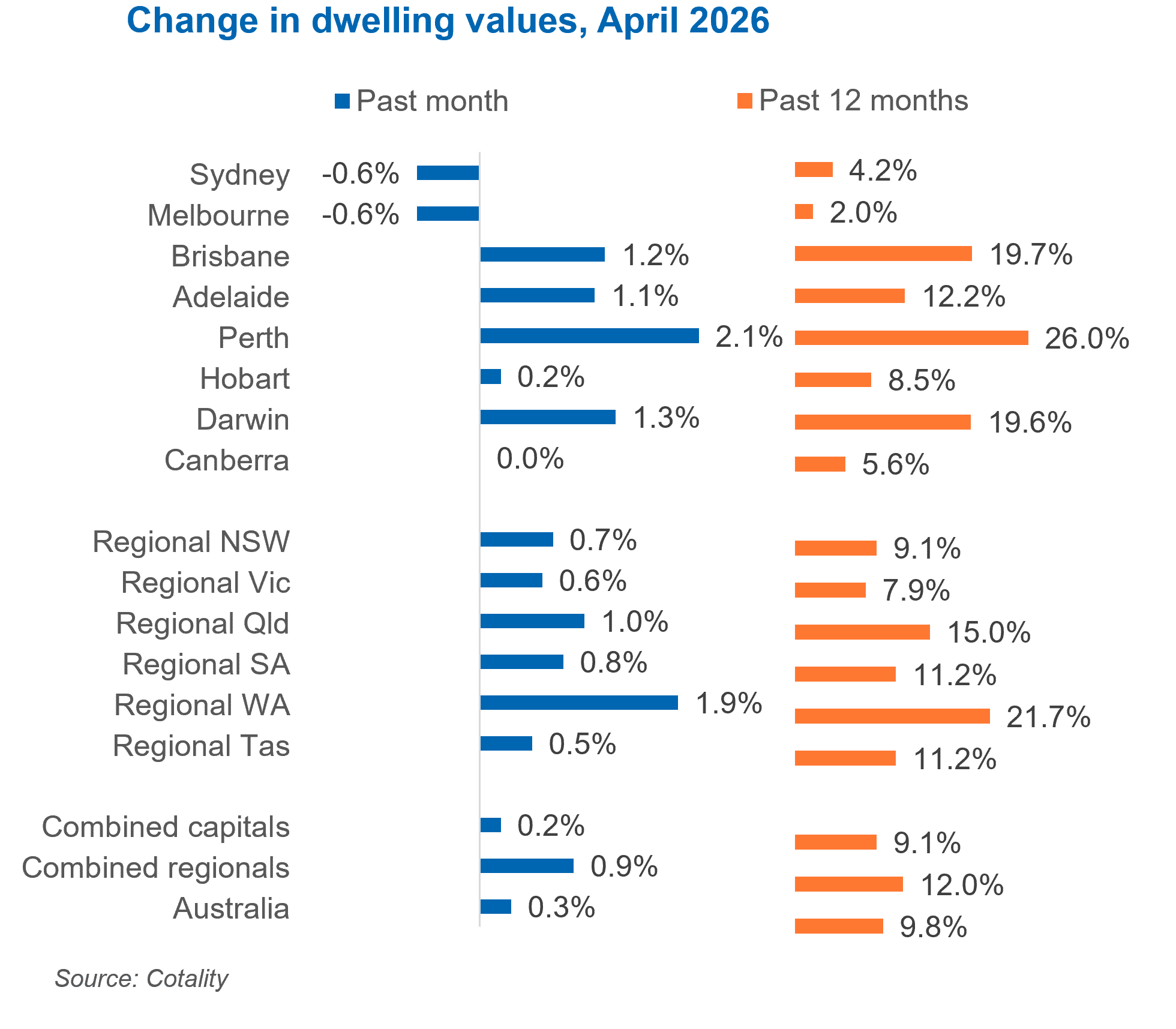 Change in dwelling values to end of Apr 2026_
