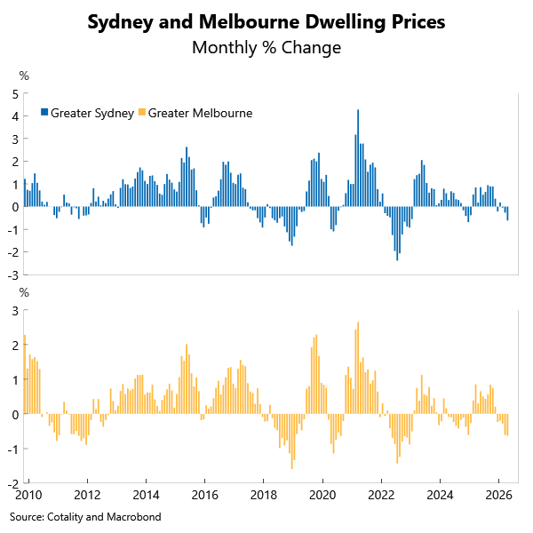 Syd and Melb Prices MoM