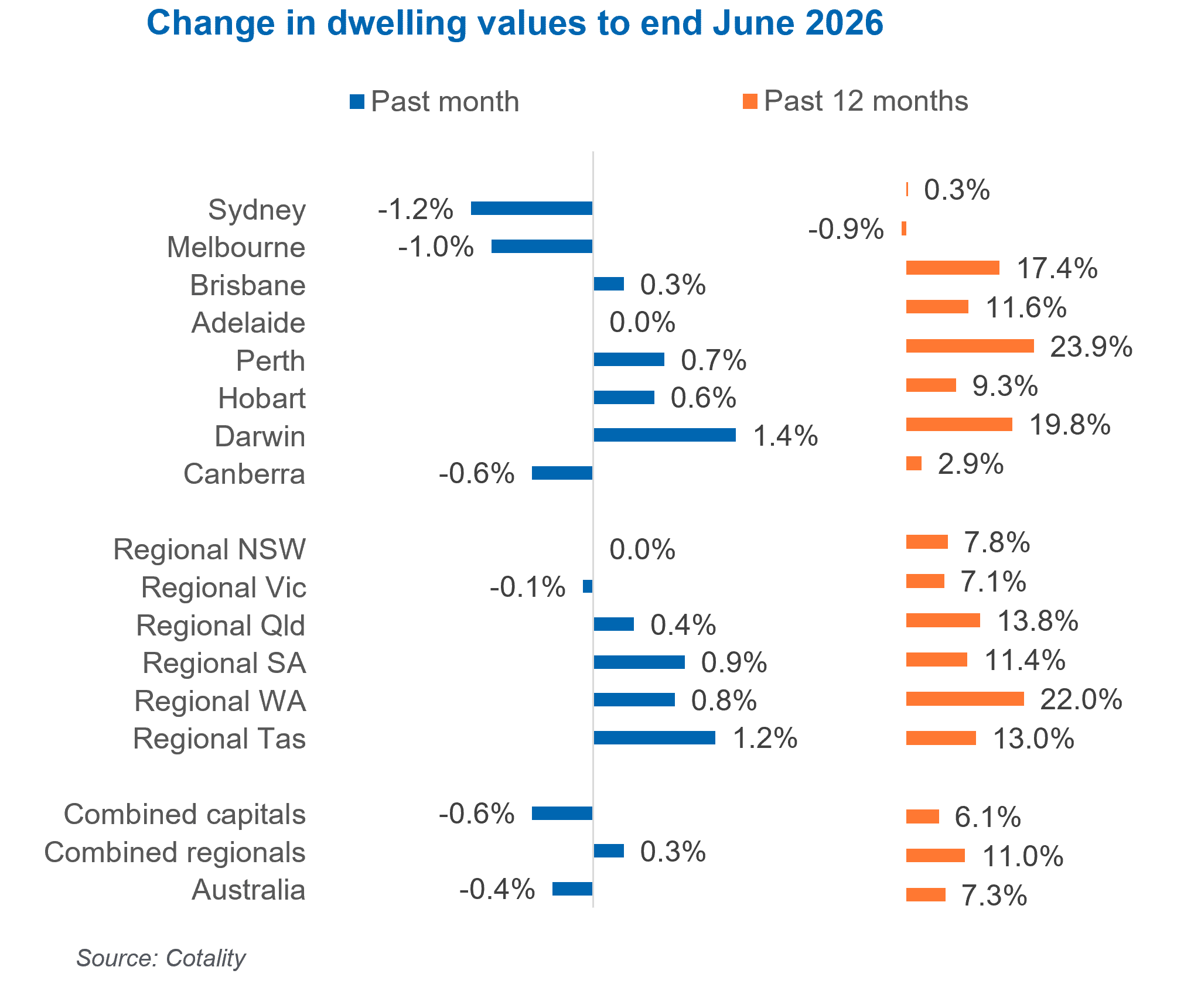Housing change in dwelling June 2026