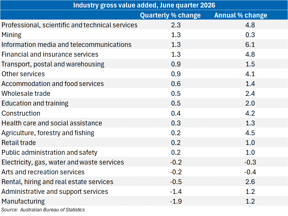 Industry gross value added September 2026