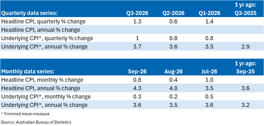 CPI_2026-10_monthly data series